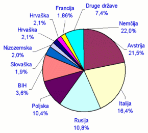 Struktura izvoza po drzavah v letu 2000