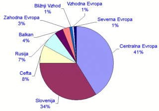 Struktura prodaje po trznih obmocjih v letu 2000