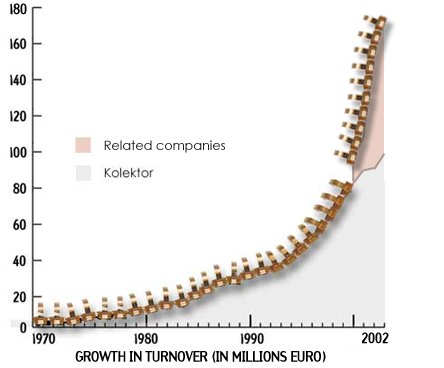 Growth in turnover