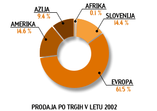 Prodaja po trgih