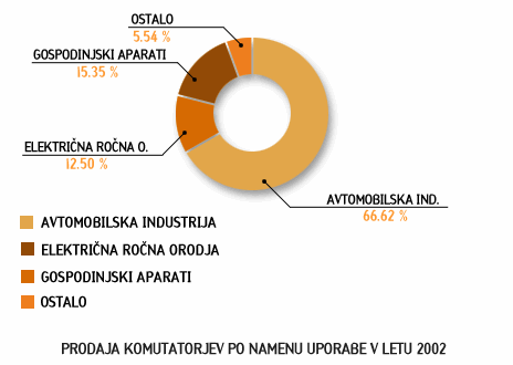 Prodaja po namenu uporabe