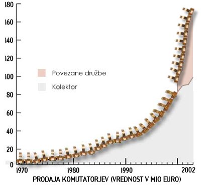 Prodaja komutatorjev